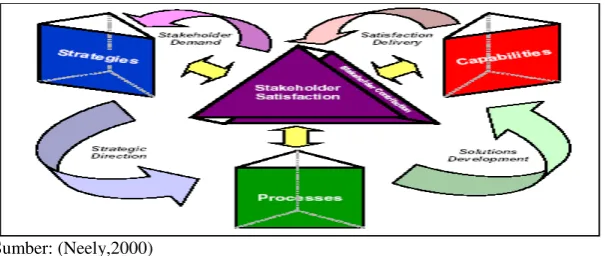 Gambar 1. Kerangka Kerja Performance Prism 
