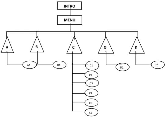 Gambar 4.1 Perancangan Desain Struktur Aplikasi Model Hierarki 