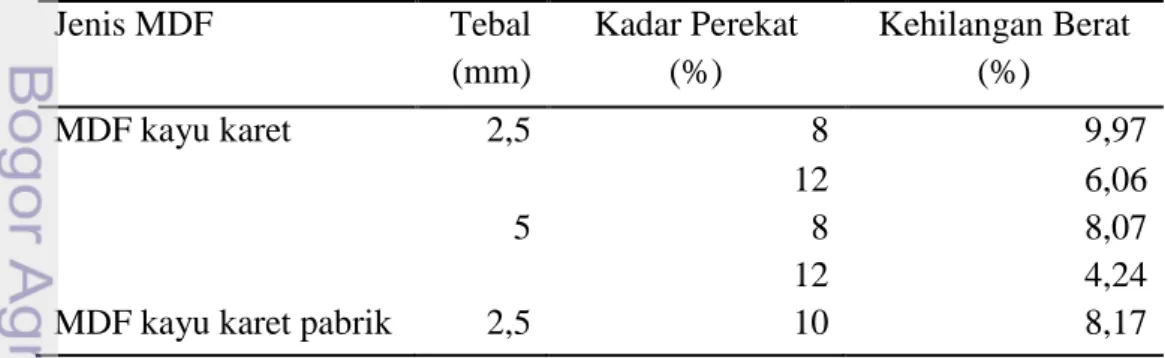 Tabel 4  Persentase kehilangan berat contoh uji dengan metode SNI 01.7207- 01.7207-2006  Jenis MDF  Tebal  (mm)  Kadar Perekat (%)  Kehilangan Berat (%)  MDF kayu karet  2,5  8  9,97  12  6,06  5  8  8,07  12  4,24 