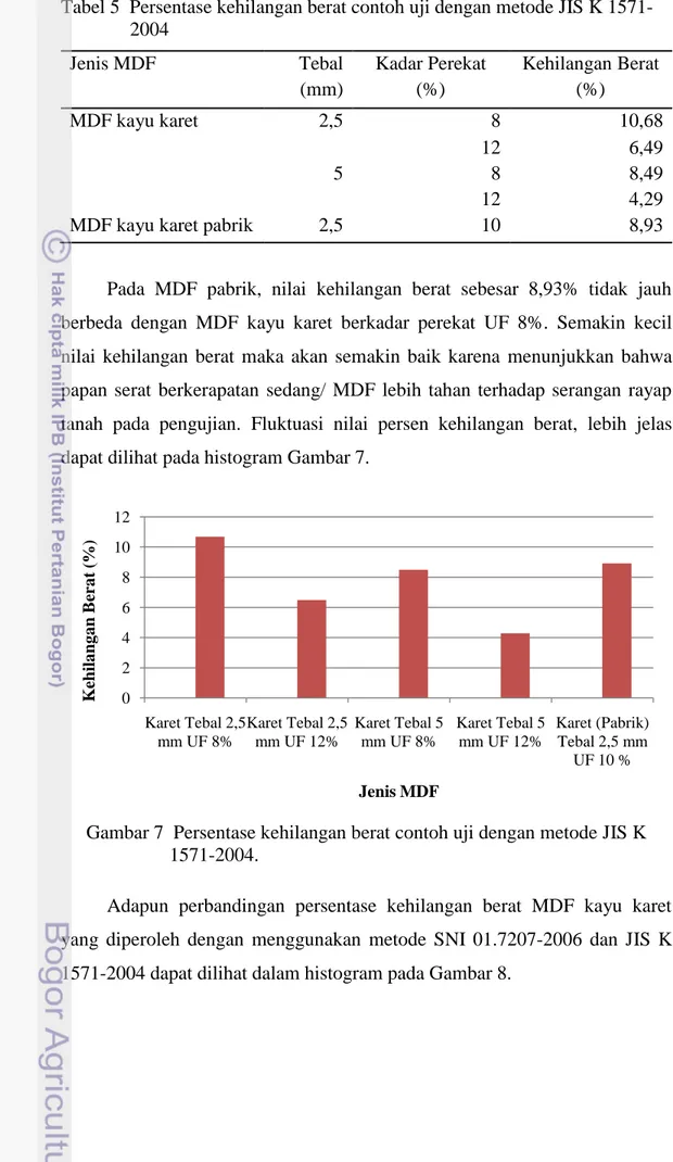 Tabel 5  Persentase kehilangan berat contoh uji dengan metode JIS K 1571- 1571-2004   Jenis MDF  Tebal  (mm)  Kadar Perekat (%)  Kehilangan Berat (%)  MDF kayu karet  2,5  8  10,68  12  6,49  5  8  8,49  12  4,29 