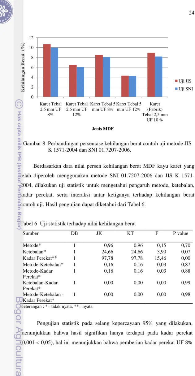 Gambar 8  Perbandingan persentase kehilangan berat contoh uji metode JIS    K 1571-2004 dan SNI 01.7207-2006