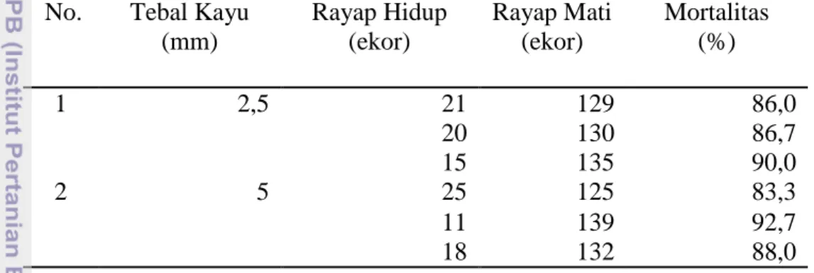 Tabel 9  Mortalitas rayap pada kontrol kayu karet metode JIS K 1571-2004  No.  Tebal Kayu 