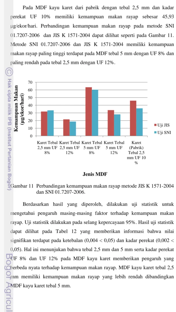 Gambar 11  Perbandingan kemampuan makan rayap metode JIS K 1571-2004    dan SNI 01.7207-2006