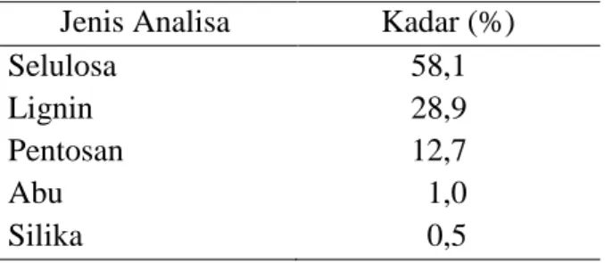 Tabel 2  Komposisi kimia kayu Ulin  Jenis Analisa  Kadar (%) 