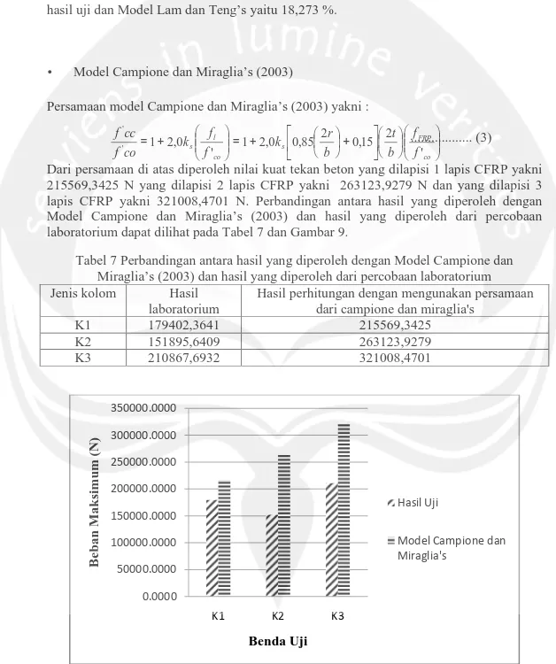 Tabel 7 Perbandingan antara hasil yang diperoleh dengan Model Campione dan  Miraglia’s (2003) dan hasil yang diperoleh dari percobaan laboratorium  Jenis kolom  Hasil 