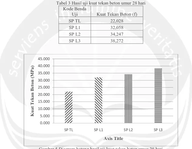 Tabel 3 Hasil uji kuat tekan beton umur 28 hari  Kode Benda 