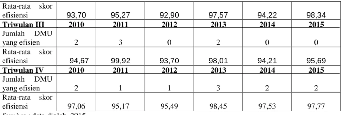 Gambar 1: Input dan Output Slack periode 2010-2015, Triwulan I 