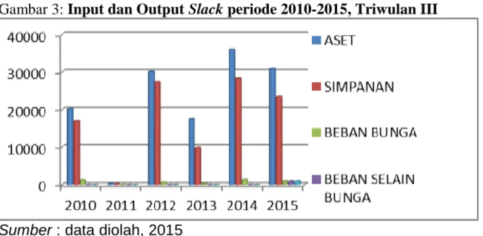 Gambar 3: Input dan Output Slack periode 2010-2015, Triwulan III 