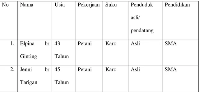 Tabel 1.1  Daftar Nama Informan 