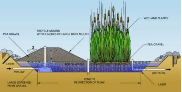 Gambar 2.4.   Lahan Basah Dengan Aliran Di bawah Permukaan Tanah (Sub-  Surface Flow System) 