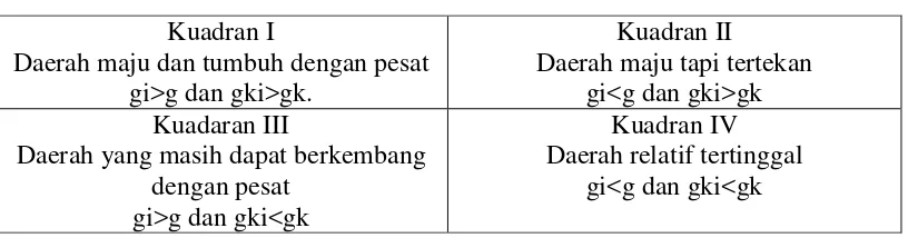 Tabel  2.1 Klasifikasi Tipologi Klassen Pendekatan Wilayah 