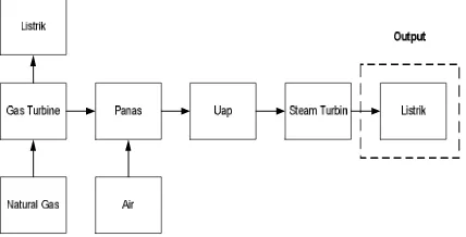 Gambar 2. Diagram blok Penggunaan Energi Baru (Teknologi Kogenerasi) 