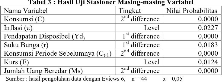 Tabel 3 : Hasil Uji Stasioner Masing-masing Variabel Tingkat 2nd difference