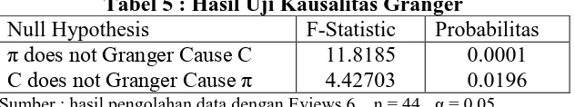 Tabel 5 : Hasil Uji Kausalitas Granger Null Hypothesis 