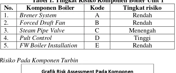 Tabel 1. Tingkat Risiko Komponen Boiler Unit 1 