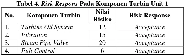 Tabel 2. Tingkat Risiko Komponen Turbin Unit 1 