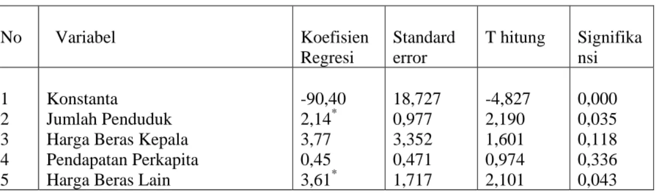 Tabel 6.  Hasil Analisis Regresi Terhadap Faktor-Faktor yang Mempengaruhi  Permintaan Beras Kepala Non  Aromatik 
