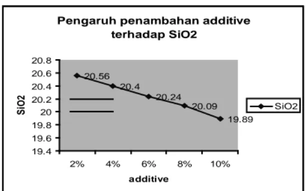 Grafik  1.  Pengaruh  Penambahan  Additive  Limestone Terhadap SiO 2