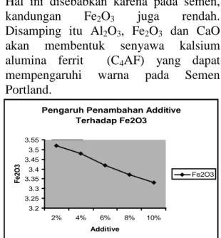 Grafik  2.  Pengaruh  Penambahan  Additive  Limestone Terhadap Al 2 O 3 