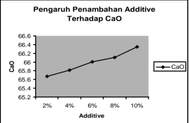 Grafik 5 Pengaruh Penambahan Additive  Limestone Terhadap MgO 