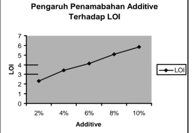 Grafik 8 Pengaruh Penambahan Additive  Limestone Terhadap LOI 