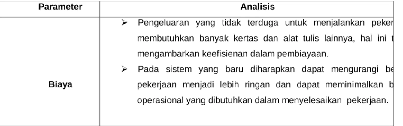 Tabel 3.5 Hasil Analisis Efisiensi. 