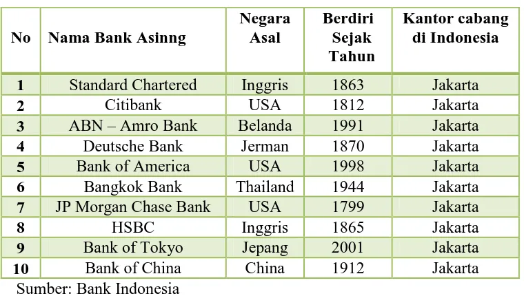 Tabel 1.1 Daftar bank asing di Indonesia tahun 2012. 