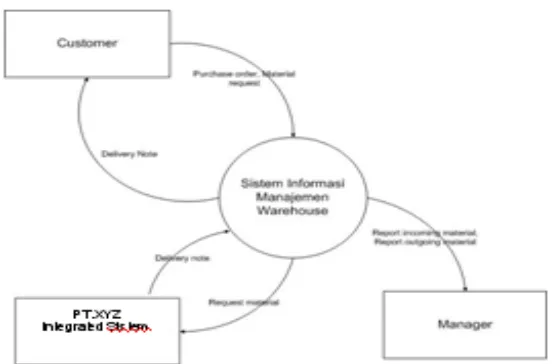 Gambar 1.  Konteks Diagram Sistem informasi manajemen  warehouse 
