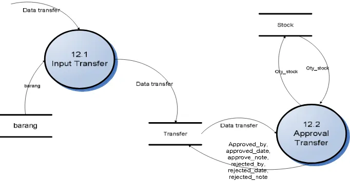 Gambar 5. DAD Level 2 Proses Transfer 