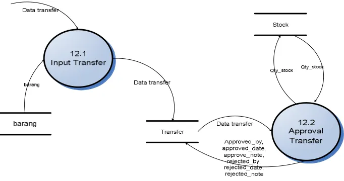 Gambar 5. DAD Level 2 Proses Transfer 