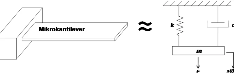 Gambar 1. Ilustrasi mikrokantilever dan model pergerakannya dalam sistem pegas-peredam 