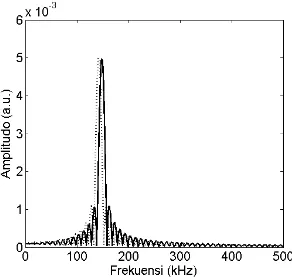 Gambar 4. Hasil analisis Fast Furrier Transform (FFT) dari grafik pada Gambar 2 (garis normal) dan dari grafik pada Gambar 3 (garis putus-putus)
