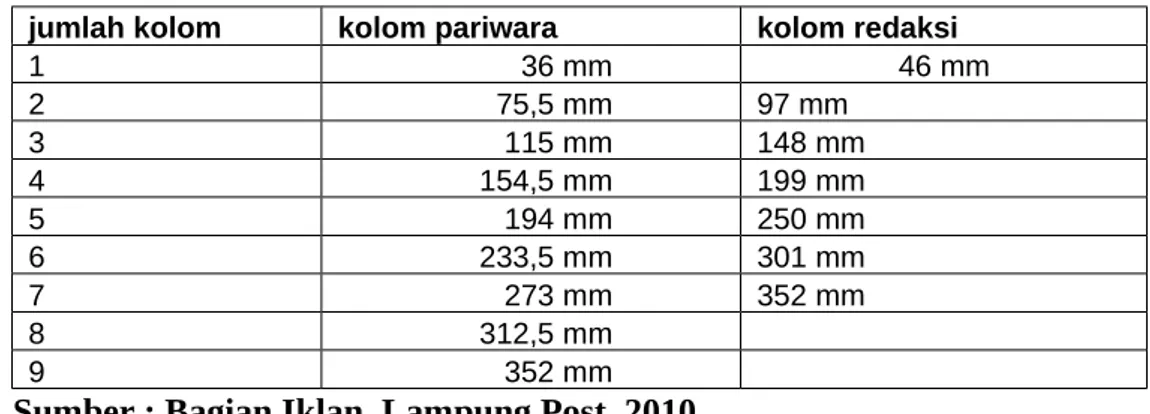 Tabel Daftar Jumlah Kolom di Surat Kabar Harian Umum Lampung Post jumlah kolom kolom pariwara kolom redaksi