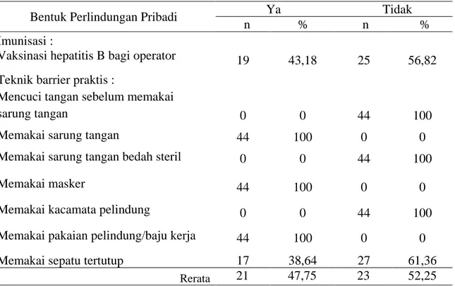 Tabel 1. Distribusi frekuensi perlindungan pribadi operator pra tindakan ekstraksi gigi 