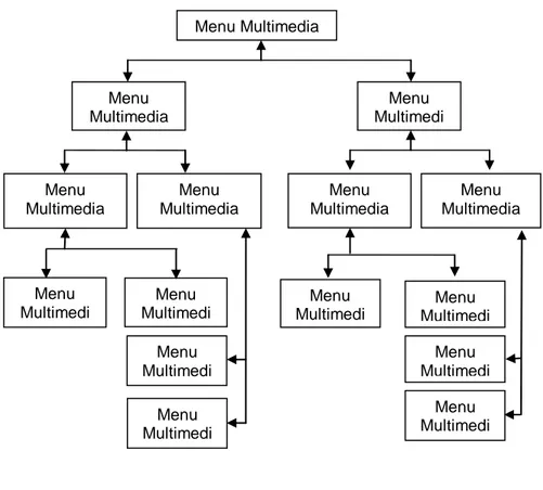Gambar 2.3   Struktur Hierarki 