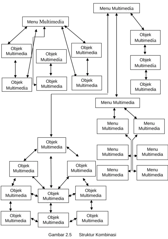 Gambar 2.5      Struktur Kombinasi 