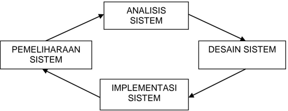 Gambar 2.6 Siklus Pengembangan Sistem Multimedia 
