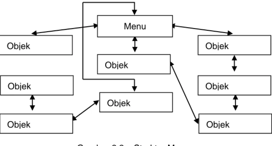 Gambar 2.3   Struktur Hierarki Objek Multimedia Objek Multimedia Objek Multimedia Objek Multimedia Objek Multimedia  Objek  Multimedia Objek Multimedia Objek Multimedia Menu Multimedia Menu Multimedia Menu Multimedia Menu Multimedia Menu  Multimedia Menu M