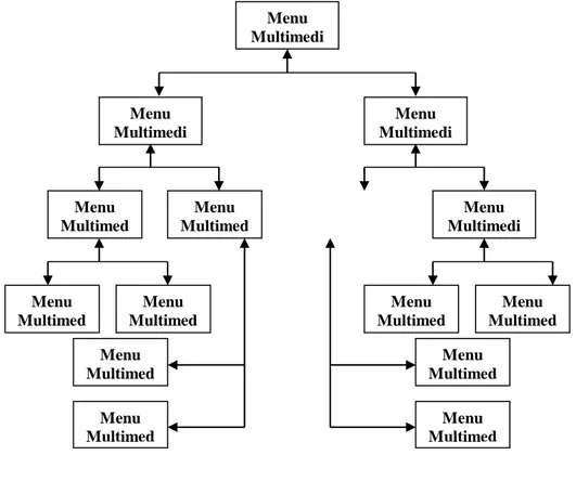 Gambar 2.2    Struktur Menu  2.3.3  Struktur Hierarki  