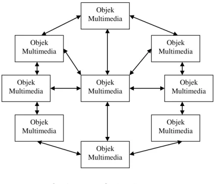 Gambar 2.4  Struktur Jaringan 