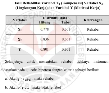 Tabel 3.8  Hasil Reliabilitas Variabel X (Kompensasi) Variabel X