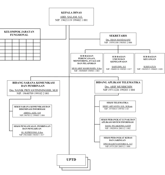 Gambar 1.1. Struktur Organisasi Diskominfo Kab. Kendal KEPALA DINAS