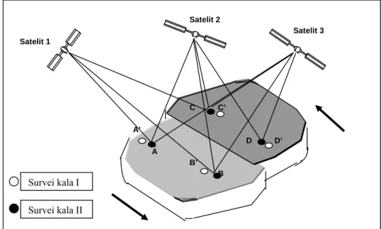 Gambar 2.9. Pemantauan deformasi sesar [Abidin, 2001] 