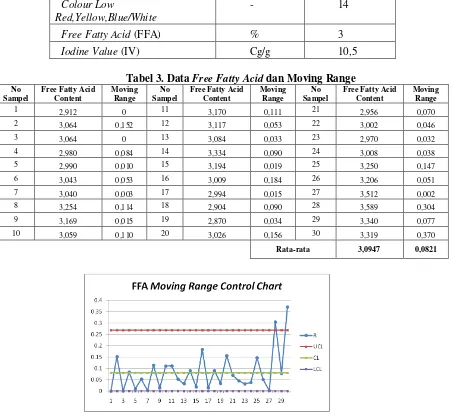 Tabel 3. Data Free Fatty Acid dan Moving Range 