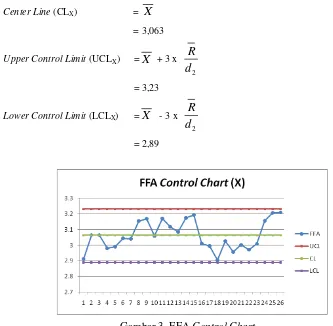 Gambar 3. FFA Control Chart 