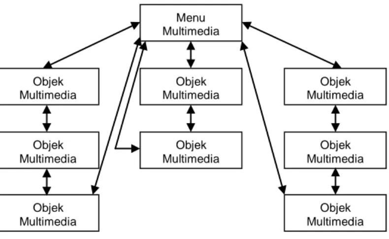 Gambar 2.2 Struktur Menu  2.1.3.3  Struktur Hierarki 