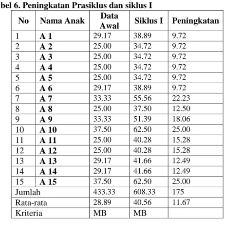 Tabel 7 . Peningkatan Siklus I dan Siklus II 