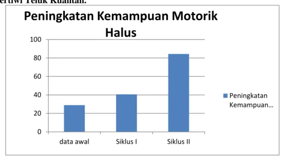 Gambar 1. Grafik peningkatan kemampuan motorik halus anak usia 5-6 tahun di  TK Pertiwi Teluk Kuantan