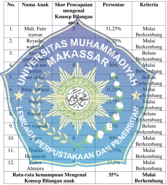 Tabel 4.1 Hasil Observasi Mengenal Konsep Bilangan Pratindakan 