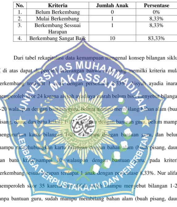 Tabel  4.6  Rekapitulasi  Hasil  Observasi  Kemampuan  Mengenal  Konsep  Biangangan Siklus II 